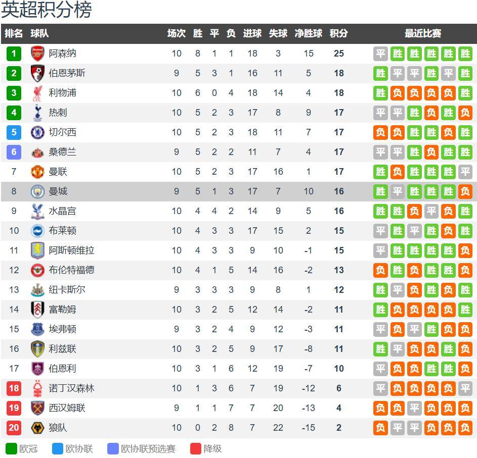 曼城vs伯恩茅斯前瞻：曼城主场无惧樱桃军团 哈兰德攻城拔寨