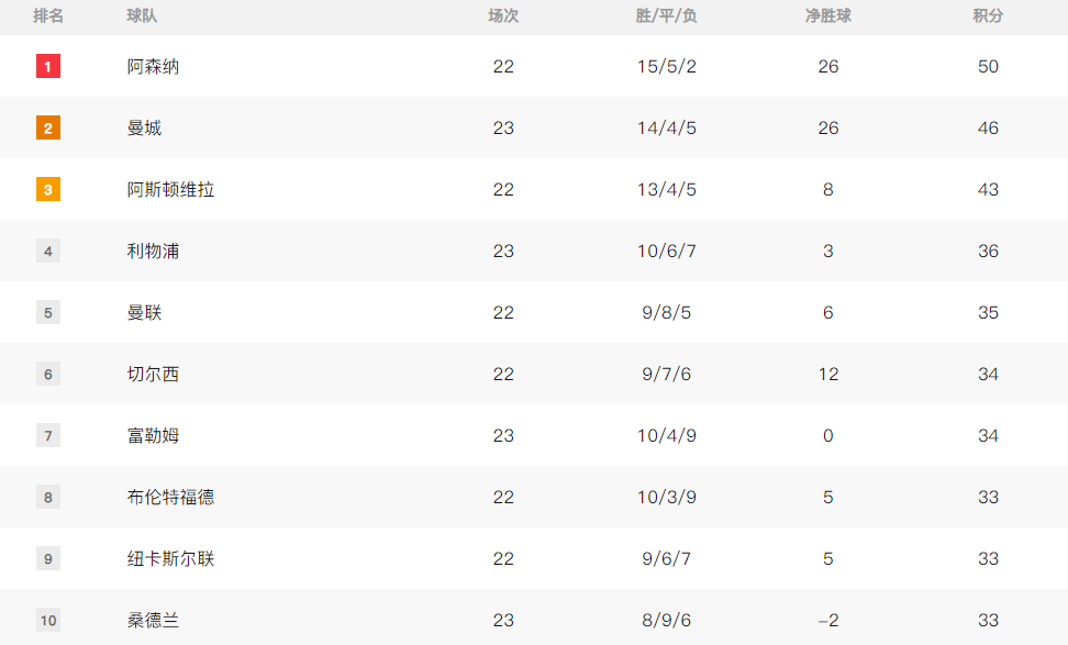 英超积分榜：曼城重返胜利轨道 曼联若成功阻击阿森纳进前四