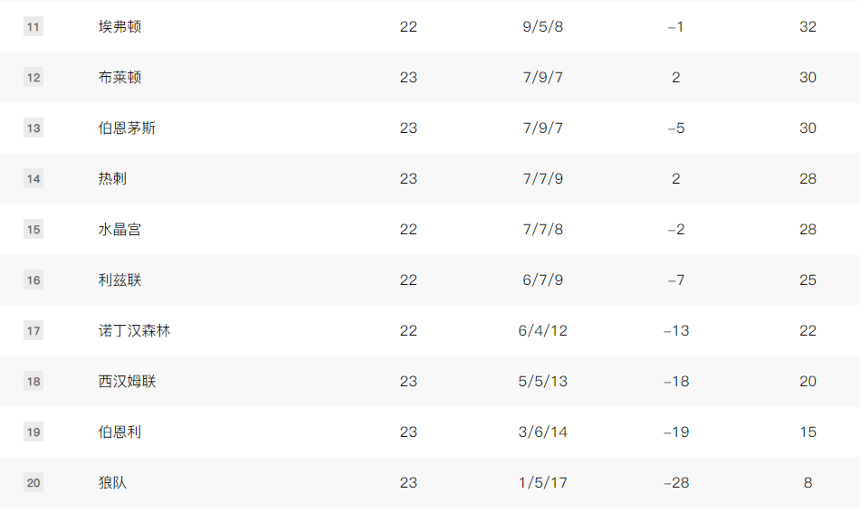 英超积分榜：曼城重返胜利轨道 曼联若成功阻击阿森纳进前四