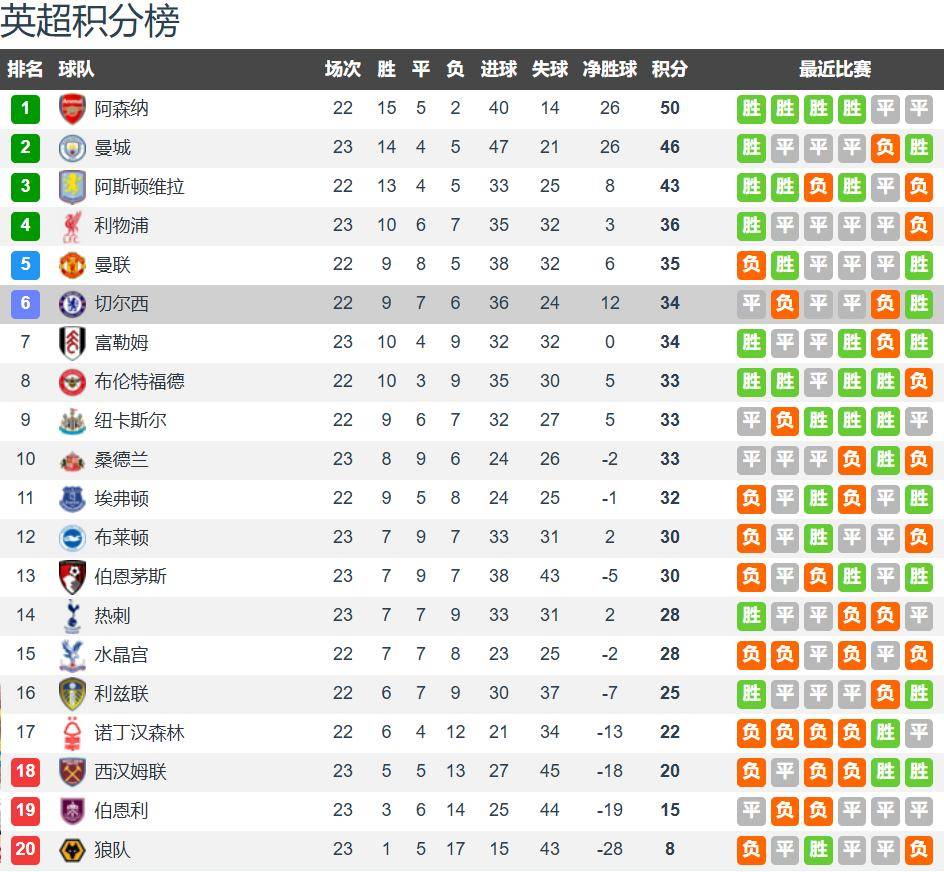 CCTV5+直播水晶宫vs切尔西：水晶宫分崩离析 切尔西客场要3分